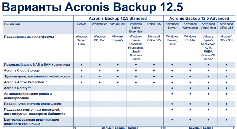 Один за всех: обзор обновлённого решения для резервного копирования Acronis Backup 12.5 Advanced
