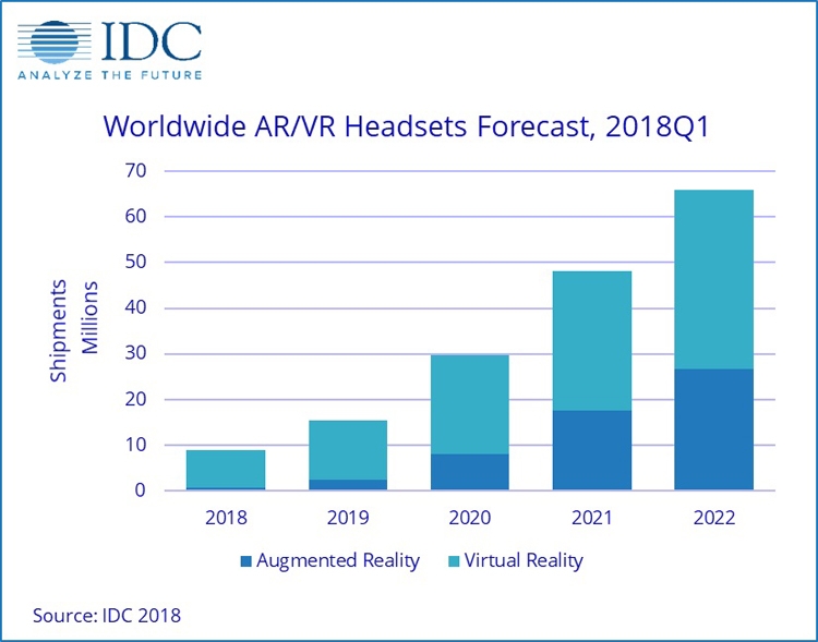 IDC: квартальные поставки AR/VR-шлемов рухнули на треть