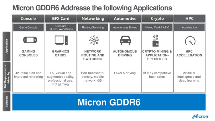 Micron начала массовое производство памяти GDDR6