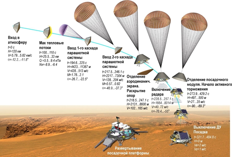 Начаты испытания ключевого компонента десантного модуля «ЭкзоМарс-2020»
