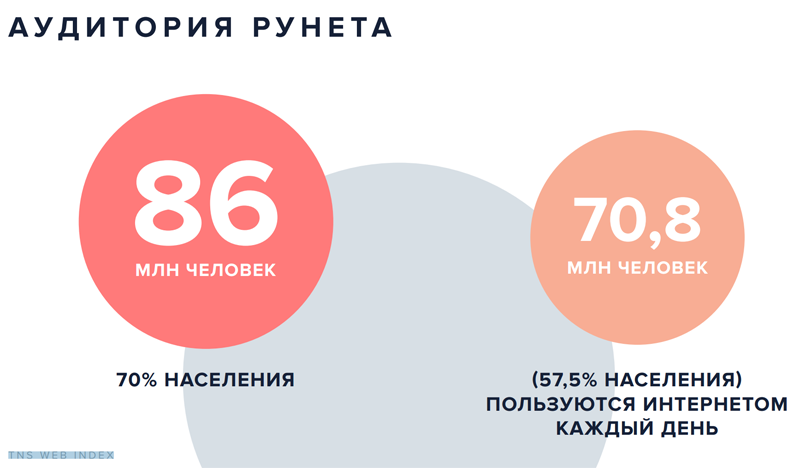 70% населения РФ имеет доступ в Интернет, 57,5% пользуются им каждый день