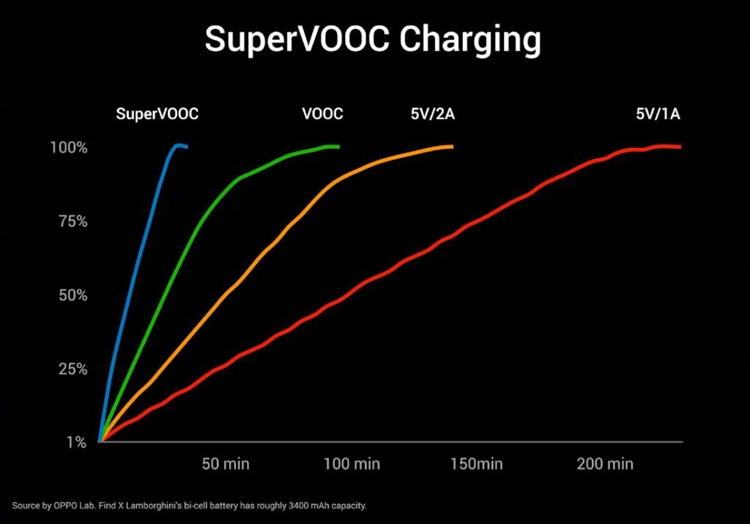 Oppo Find X Lamborghini: первый смартфон с системой быстрой зарядки Super VOOC