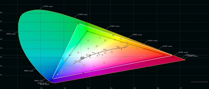 LG G7 ThinQ, автоматический режим, цветовой охват. Серый треугольник – охват sRGB, белый треугольник – охват G7 ThinQ