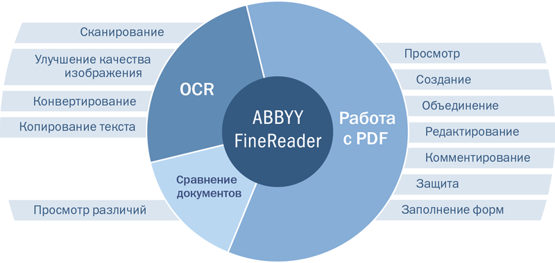 Четыре в одном: обзор нового ABBYY FineReader 14