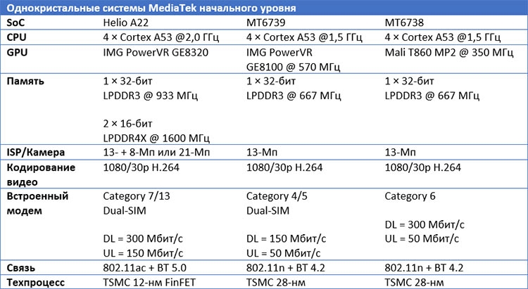 MediaTek запустила новую серии процессоров Helio A и рассказала подробнее об A22