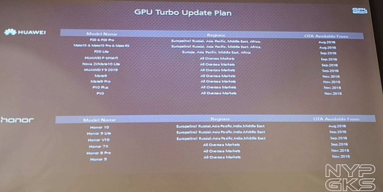 Huawei обновила график добавления поддержки GPU Turbo в смартфоны