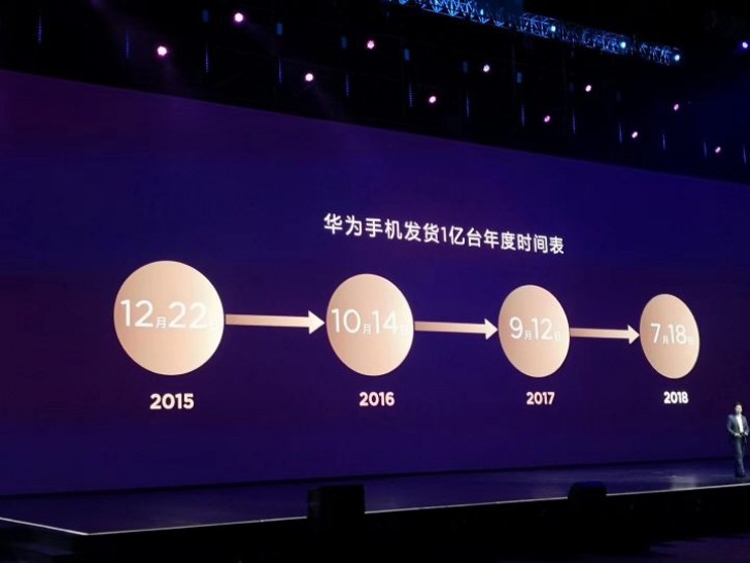 Продажи смартфонов Huawei бьют рекорды