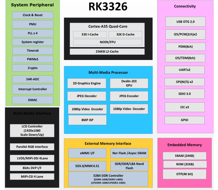Процессоры Rockchip RK3308 и RK3326 получили четыре ядра ARM Cortex-A35