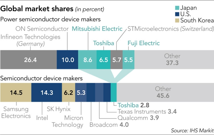 Toshiba делает ставку на выпуск силовых полупроводников