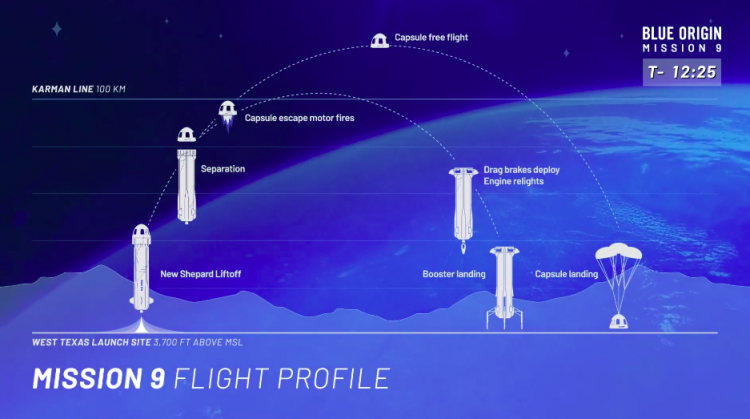 Blue Origin успешно испытала ракету и аварийное отделение капсулы