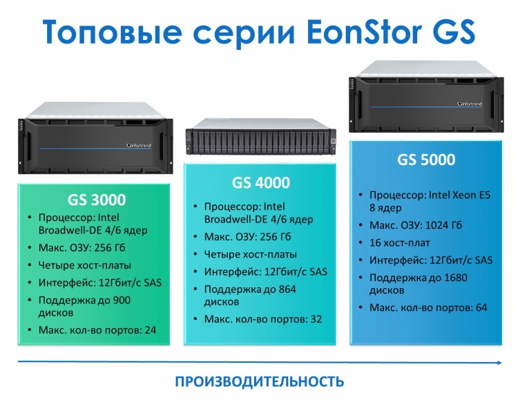 EonStor GS 5000 Series — мощное решение от Infortrend, объединяющее NAS и SAN с огромным количеством хост-портов