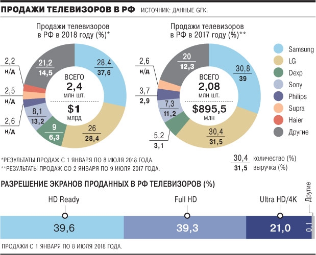 Российский рынок телевизоров вернулся к докризисному уровню