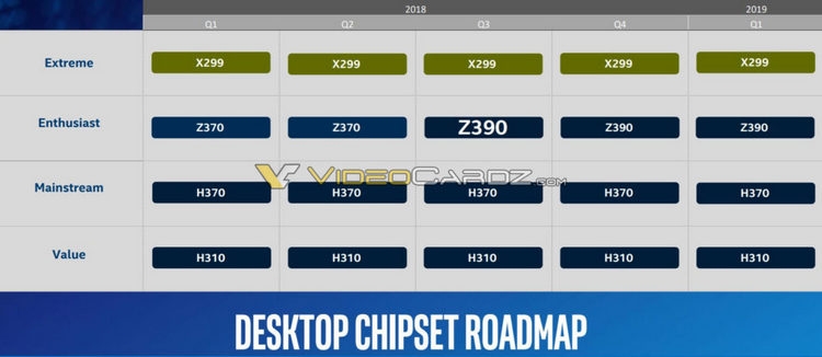 Чипсет Intel Z390 придёт на смену Z370 уже в этом квартале